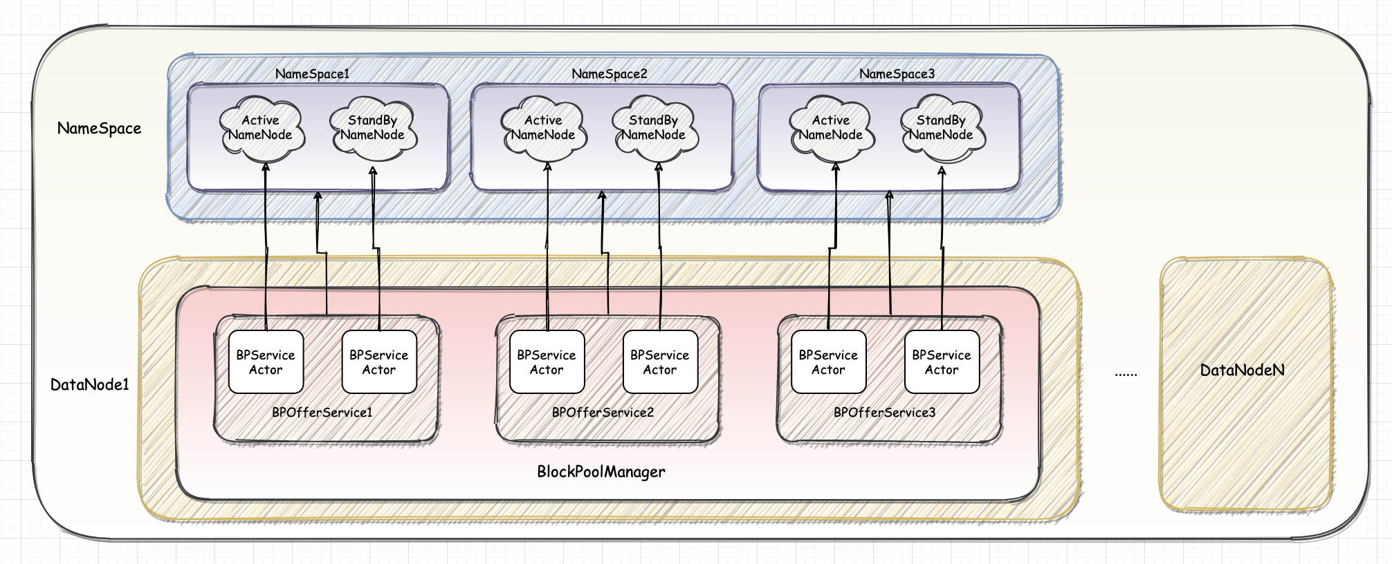 Hadoop-组件-HDFS-源码学习-集群启动-DataNode 启动-心跳