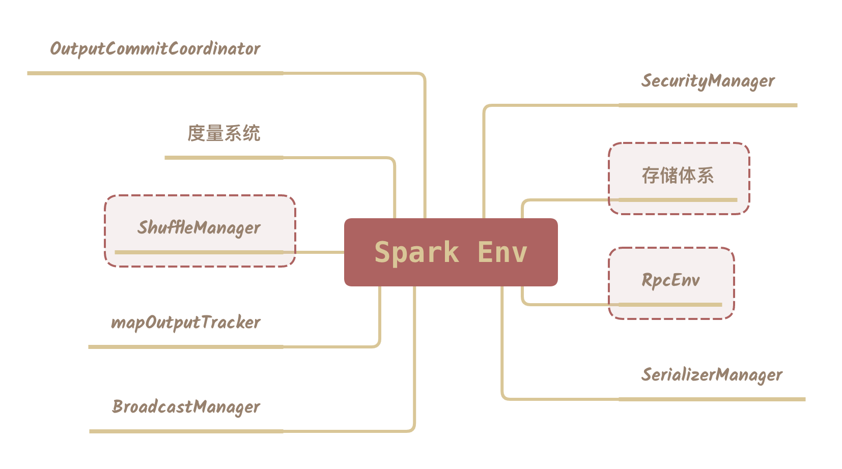 Spark-源码学习-SparkSession-SparkContext-SparkEnv