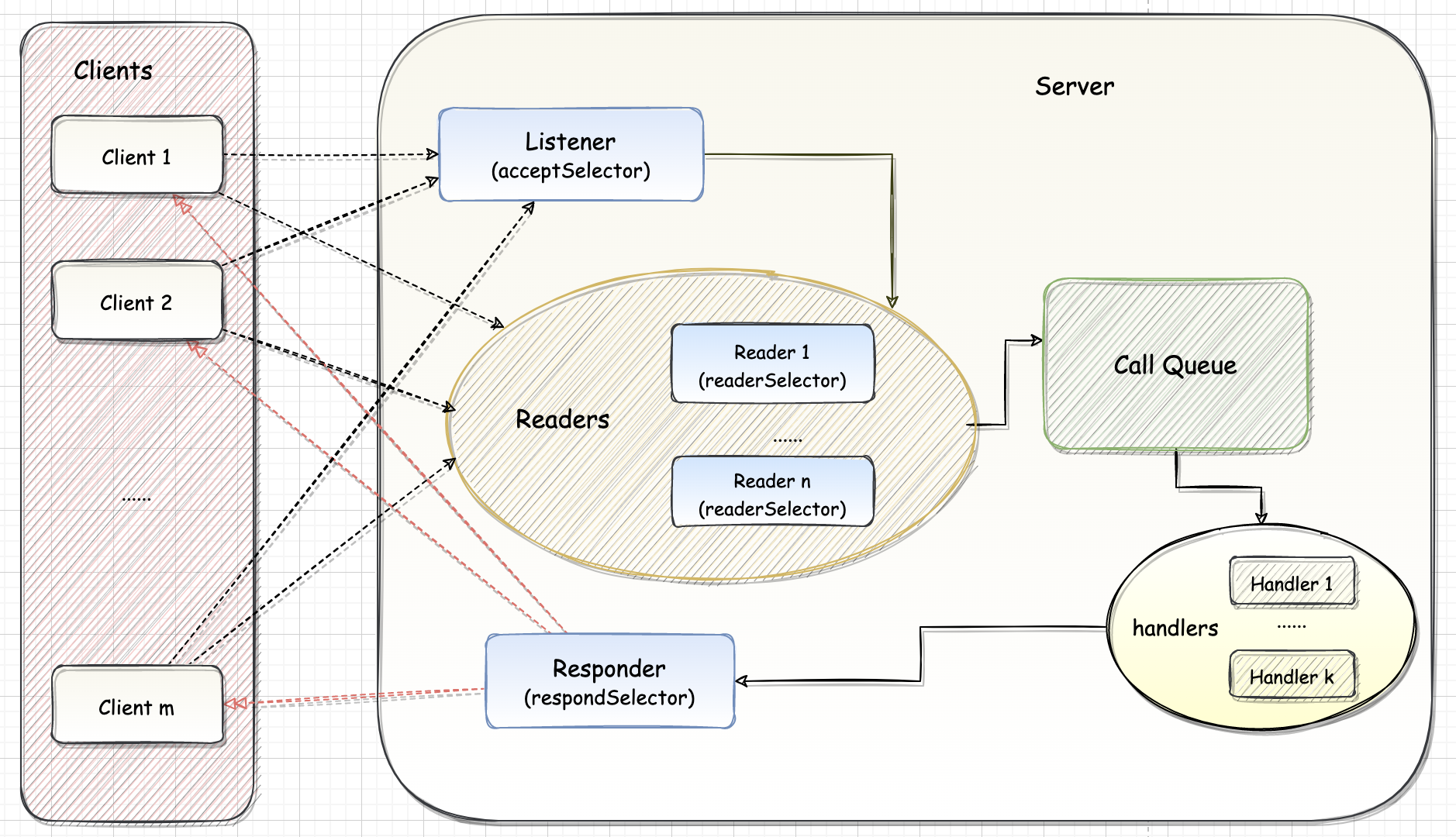 Hadoop 源码学习-Hadoop RPC-传输层-服务端设计