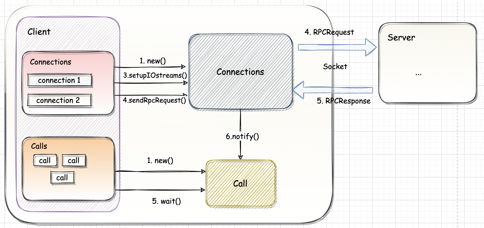 Hadoop-组件-HDFS-源码学习-RPC 通信服务-传输层-客户端设计