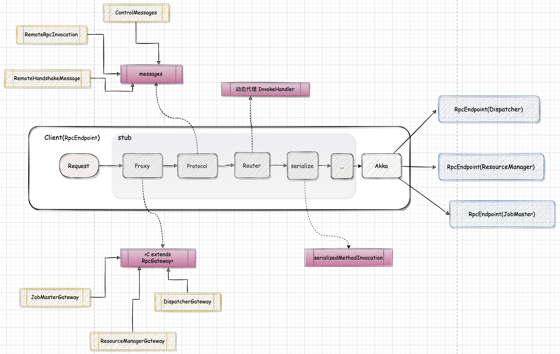 flink rpc client