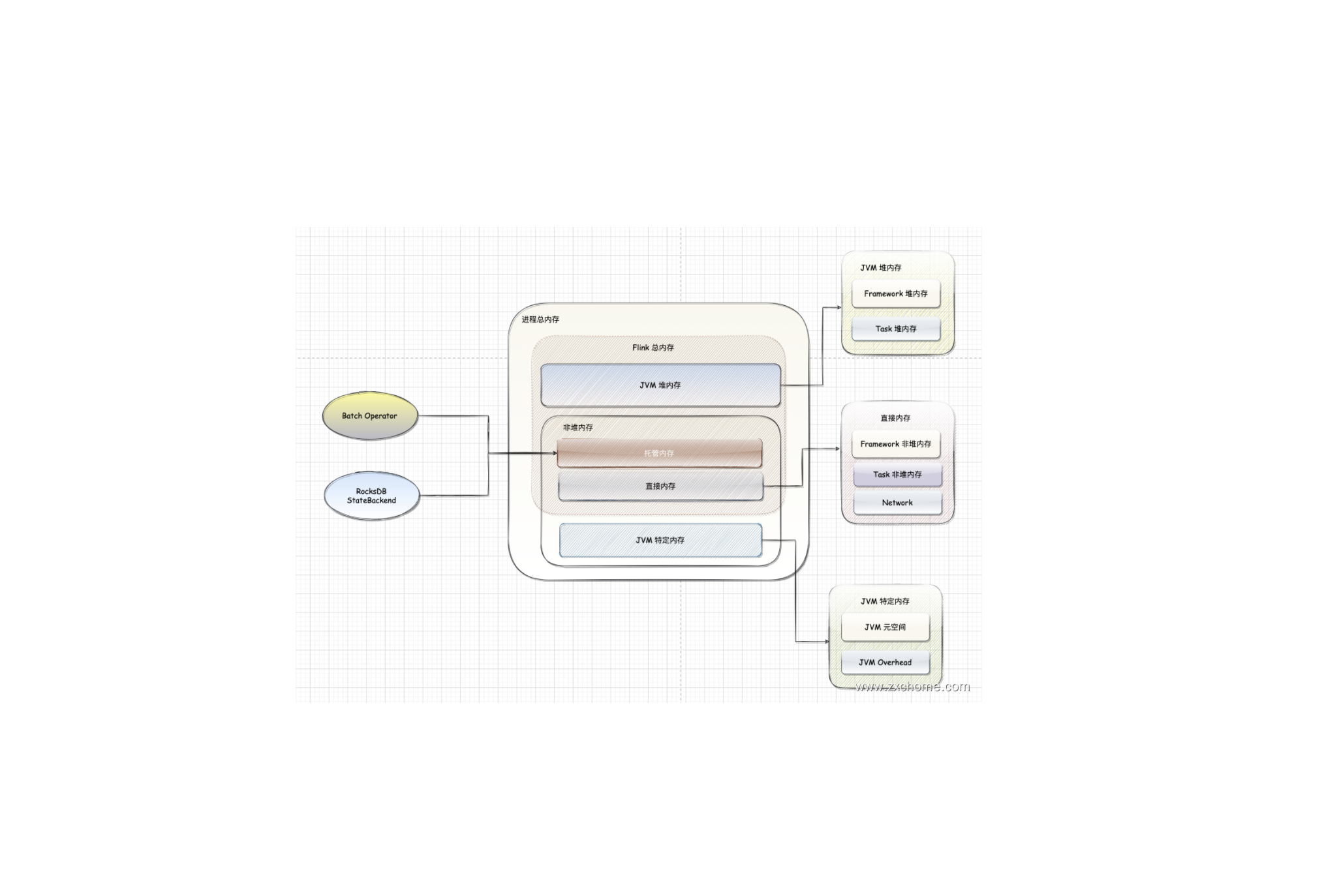 Flink-源码学习-存储服务-架构设计-内存管理