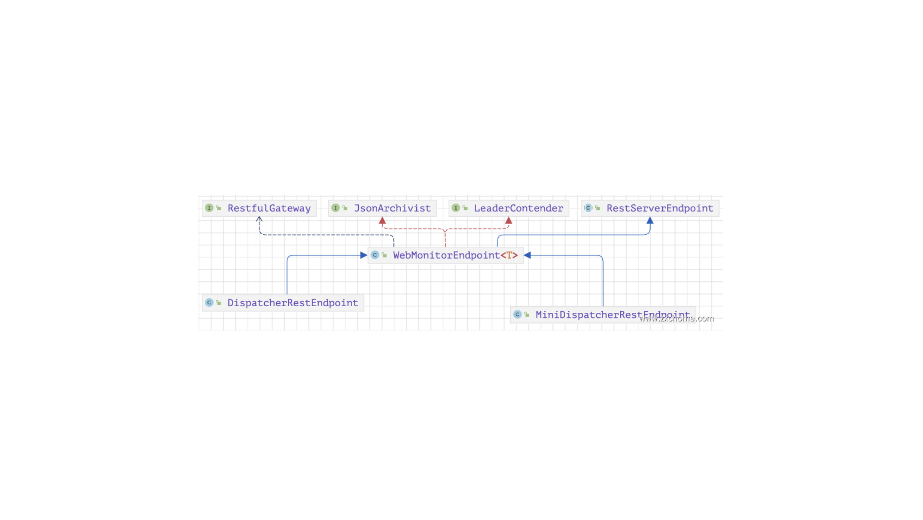 Flink-源码学习-集群启动-standalone-jobmanager-核心组件-WebMonitorEndpoint