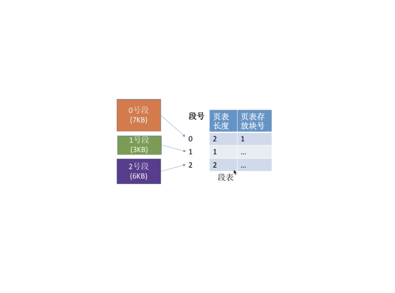 计算机基础-操作系统-操作系统-段页式管理方式