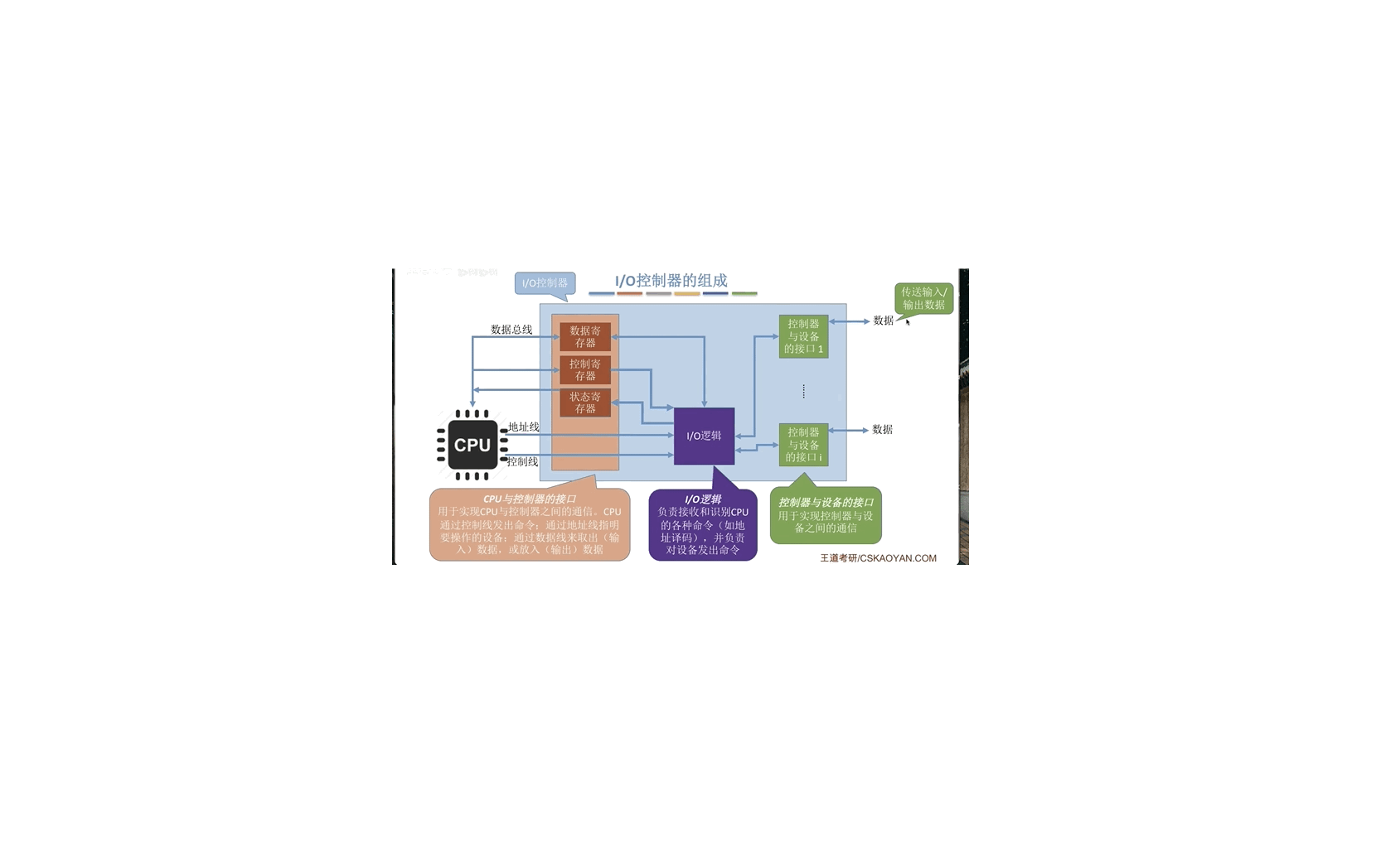 计算机基础-操作系统-IO-控制器