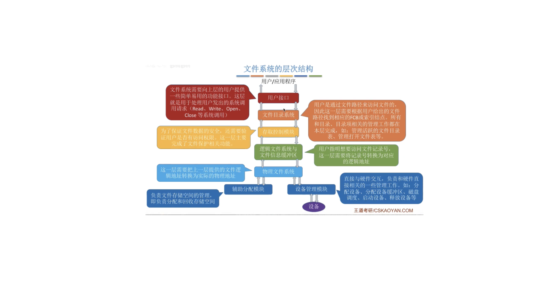 计算机基础-操作系统-文件系统的层次结构