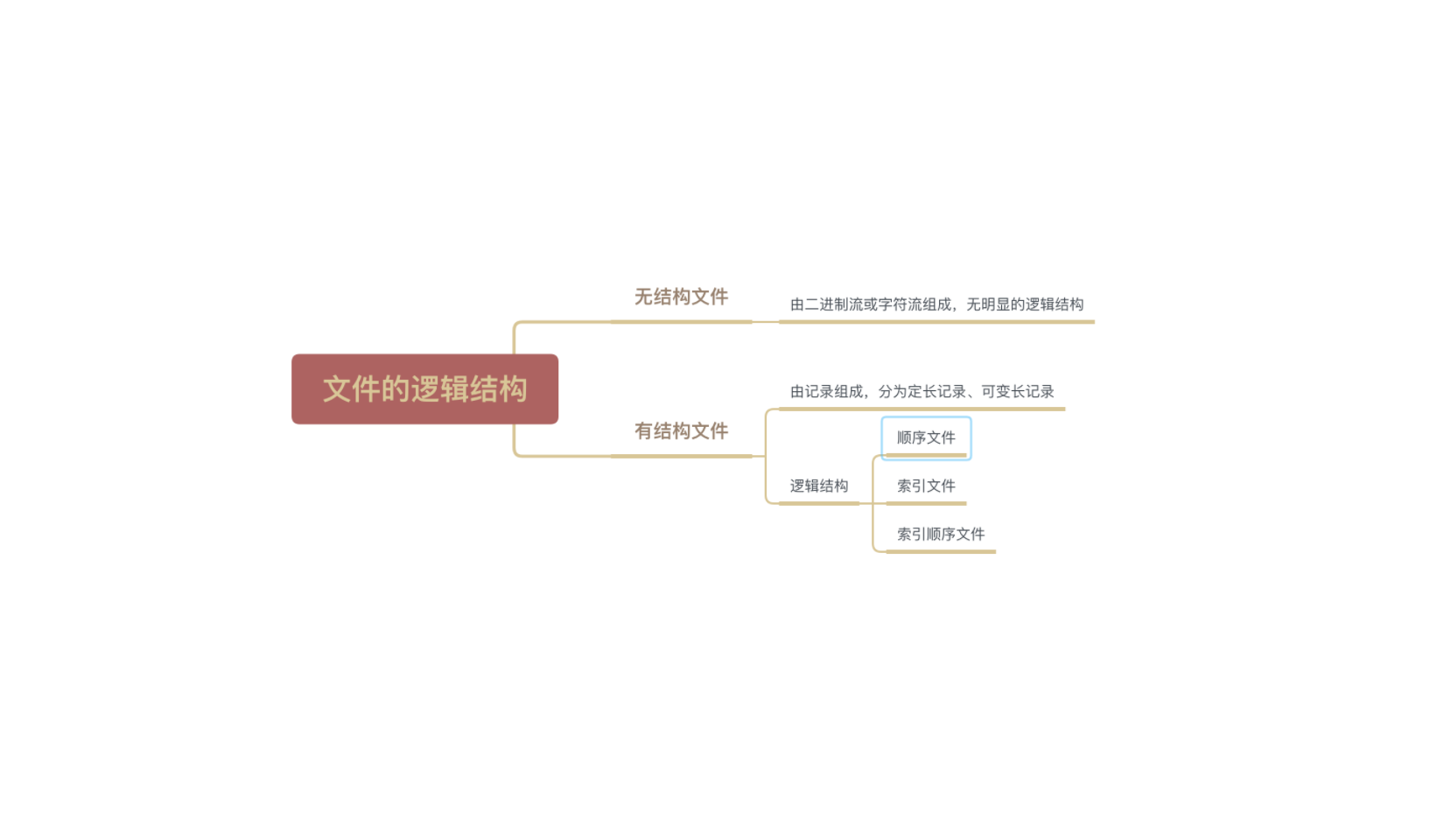 计算机基础-操作系统-文件的逻辑结构