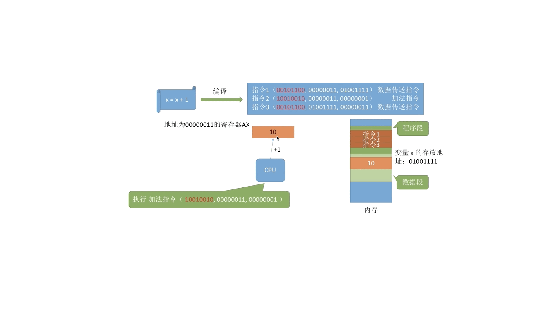 计算机基础-操作系统-操作系统-内存基本知识-进程运行的基本原理