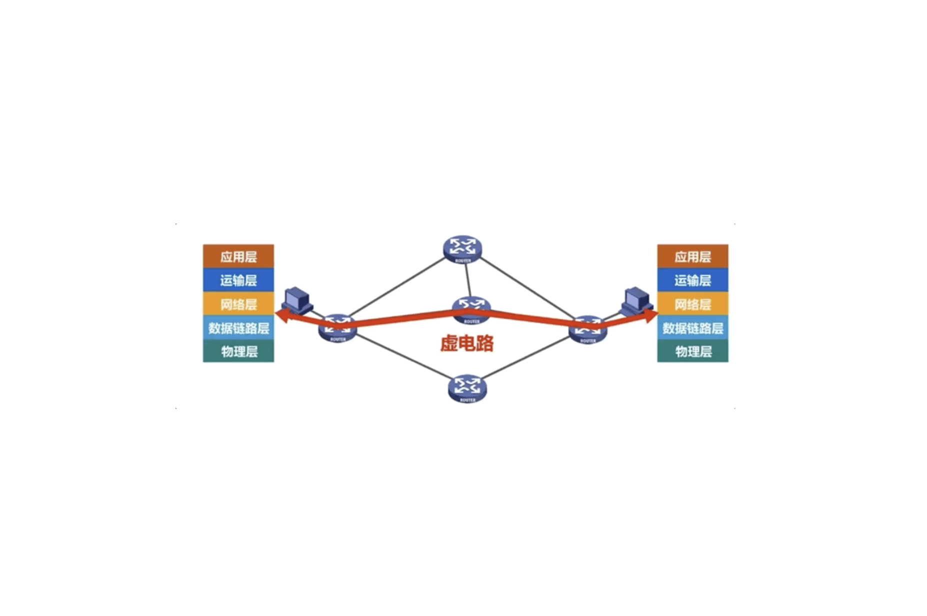 计算机基础-计算机网络-网络层-虚电路