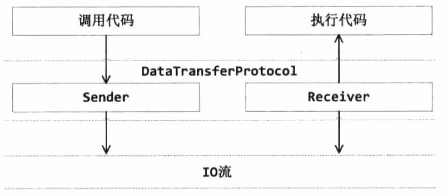 DataTransferProtocol 调用流程