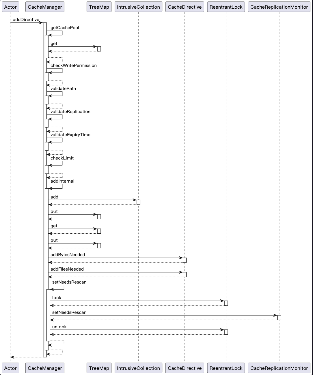 ClientProtocol.addCacheDirective