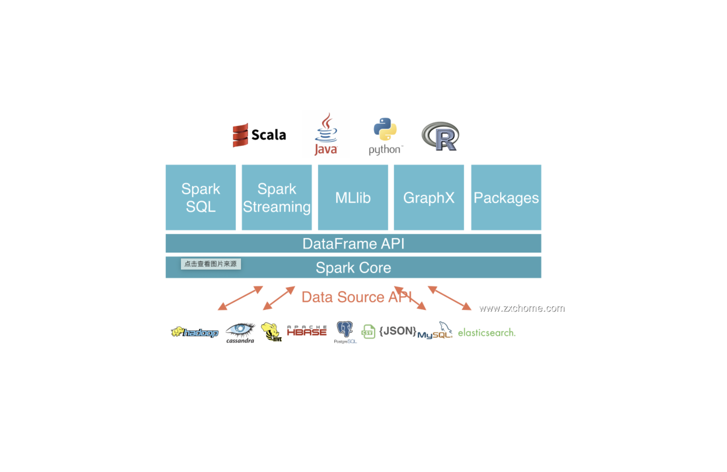 Spark-源码学习-SparkSQL-架构设计-DataSource 体系