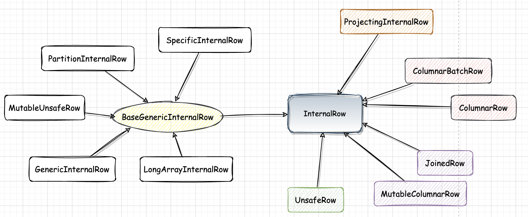 Spark-源码学习-SparkSQL-架构设计-SQL 引擎-数据结构-InternalRow