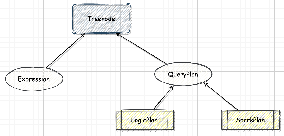 Spark-源码学习-SparkSQL-架构设计-SQL 引擎-数据结构-TreeNode 体系
