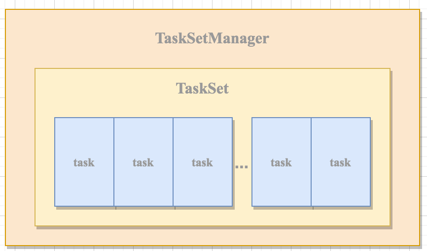 Spark-源码学习-SparkCore-调度机制-任务调度-Task 调度-TaskSetManager