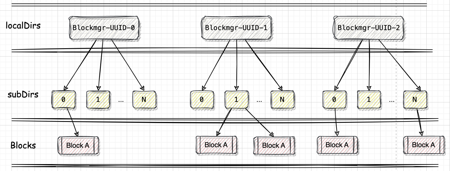 Spark-源码学习-SparkCore-存储服务-磁盘-DiskStore-DiskBlockManager