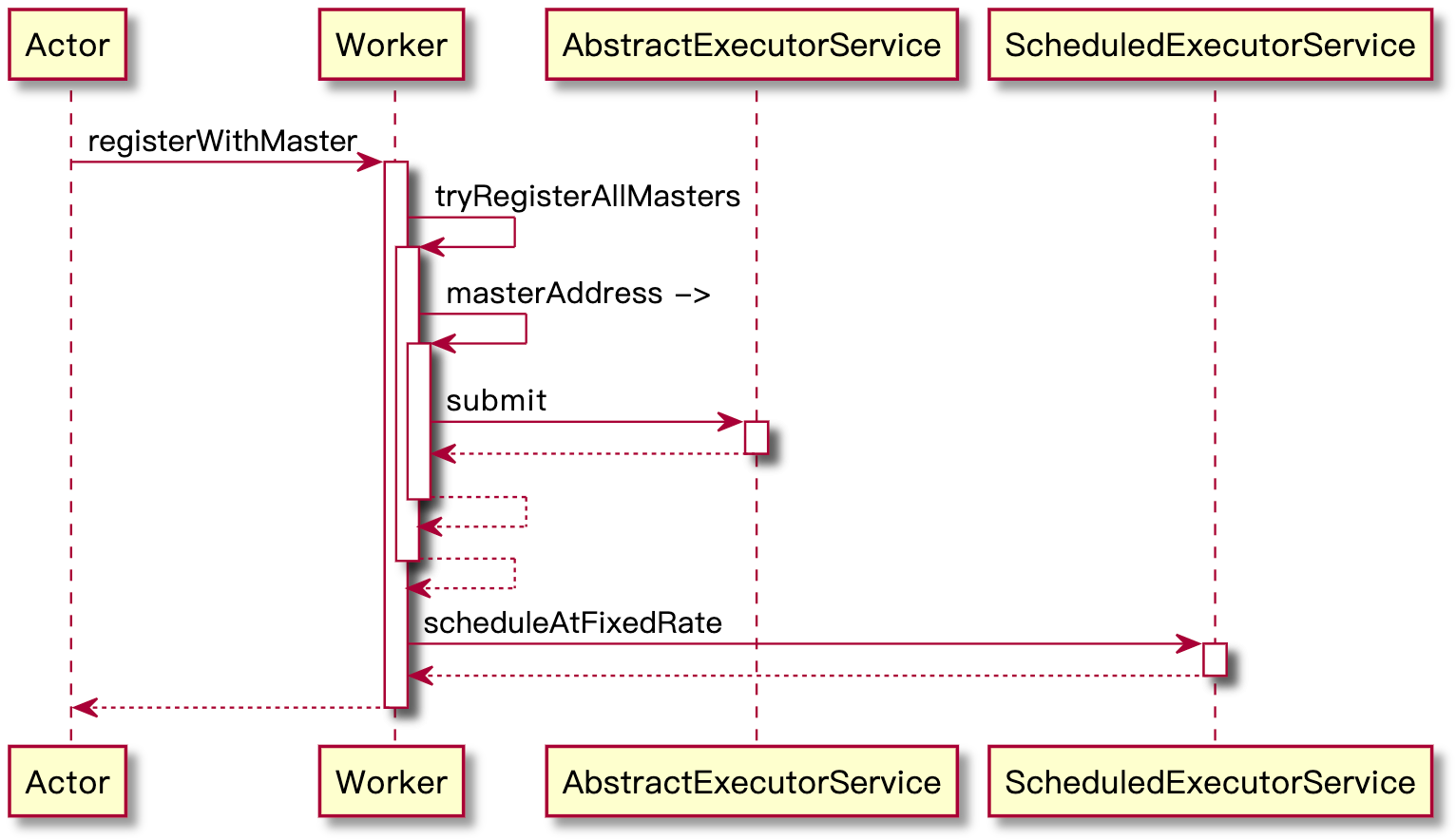 Spark-源码学习-集群启动-standalone-worker-注册机制